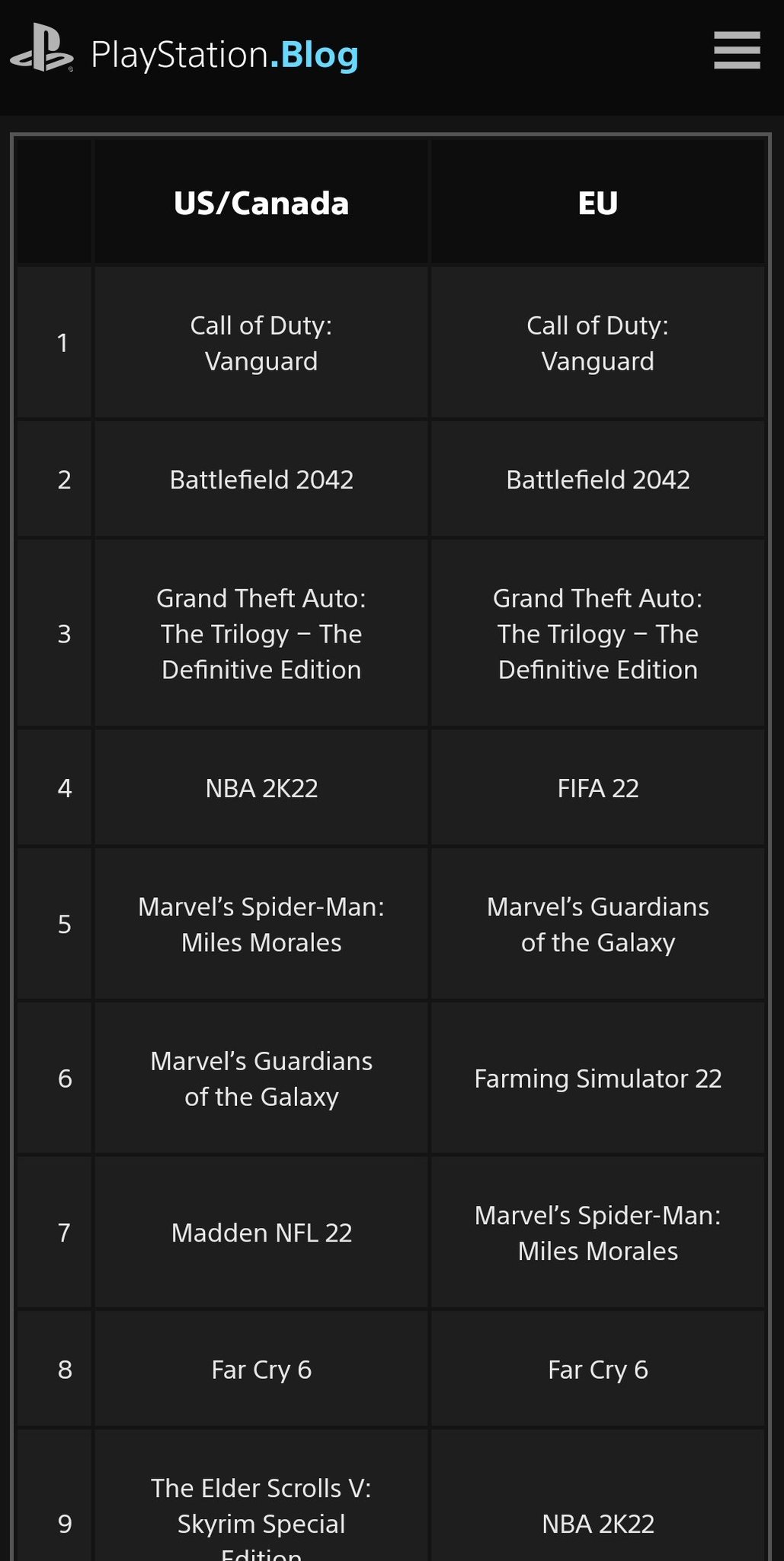 Tom Henderson on Twitter "Vanguard beats Battlefield2042 in November