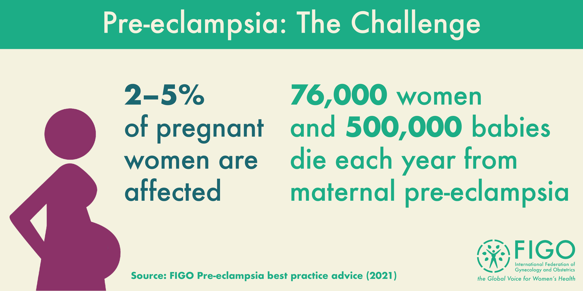 Pre-eclampsia is a leading cause of maternal and perinatal morbidity &amp; mortality.

Our 2021 supplement provides pragmatic advice for different resource settings to significantly lessen the health &amp; economic burden caused by pre-eclampsia.

Find out more: ow.ly/rxch50FInNx