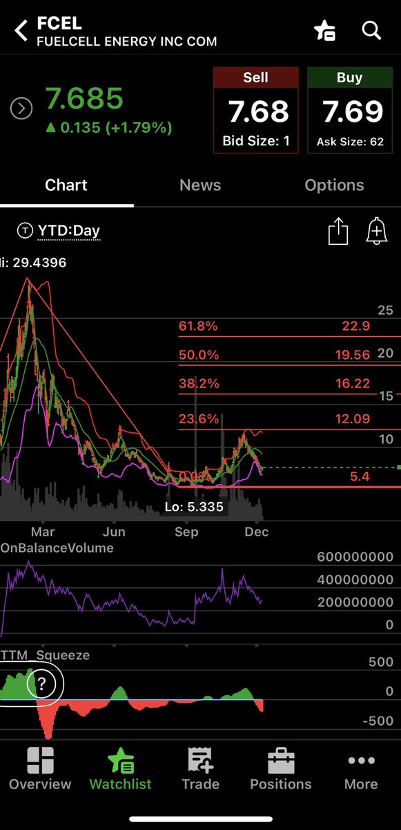 One month later and. @BankofAmerica and @BNYMellon still haven't  recovered the $10 they paid for $fcel. Lost millions to one LLC more powerful than they are put together. #StockMarket #stocks #stockstowatch #NASDAQ #wallstreetbets $bac $bk $stt @BlackRock @Vanguard_Group https://t.co/DeKltHkEGt