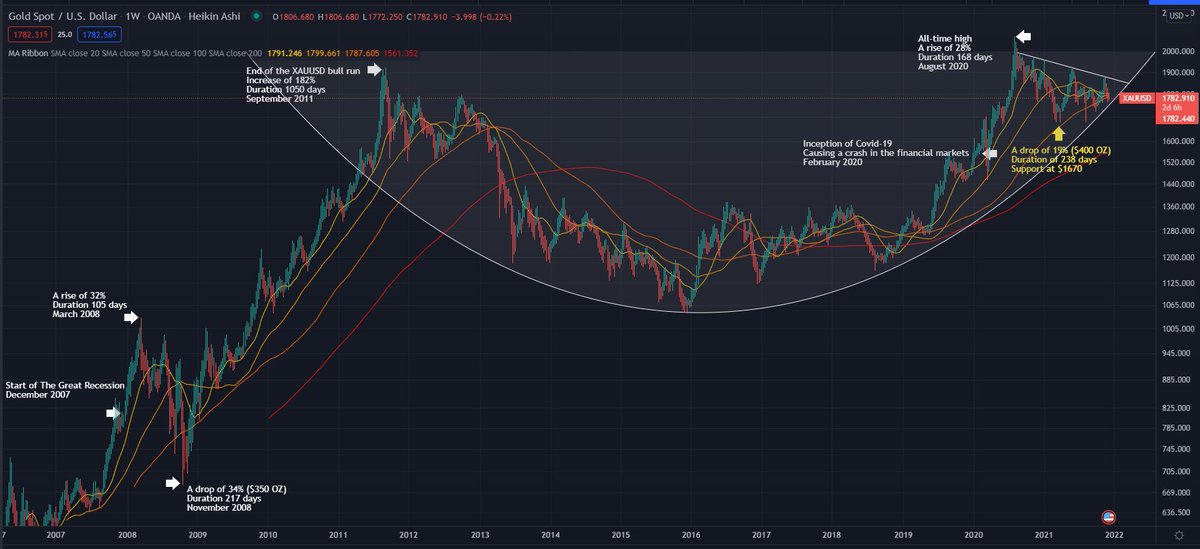 pips_to_pounds's tweet image. Breakout by march 2022 which I anticipate the cryptocurrency cycle coming to the end and investors drawing down. With the Fed having a hawkish stance and inflation looming. I presume money will be deployed into gold. 
#xau #gold #fed #inflation #crypto #cryptocurrency #stocks