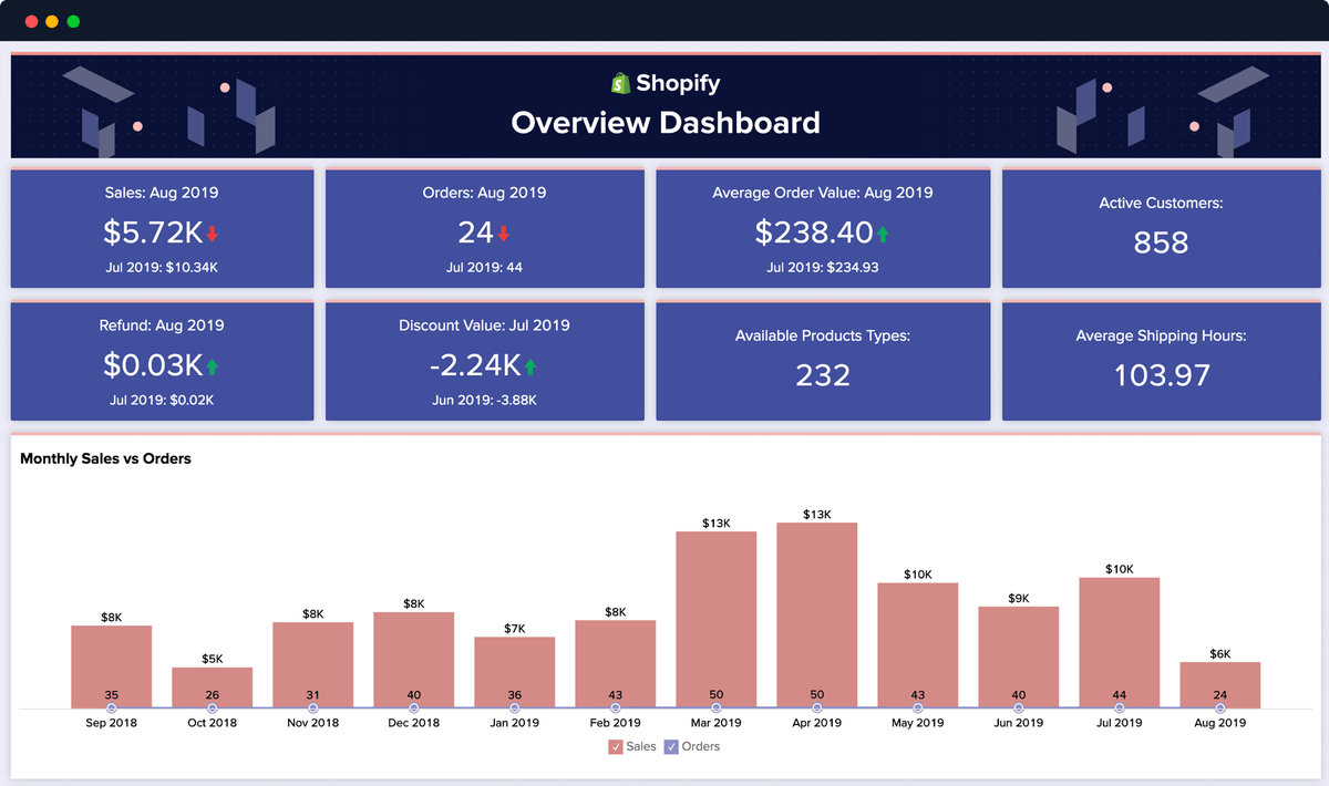 ZohoAnalytics's tweet photo. Measure, analyze, and run your e-commerce business efficiently with in-depth @Shopify analytics. Track key metrics, extract powerful insights, sell smarter, and grow your business effectively. 

#dataviz #EcommerceTips #ecommercewebsite https://t.co/ckEbZ9sFBn