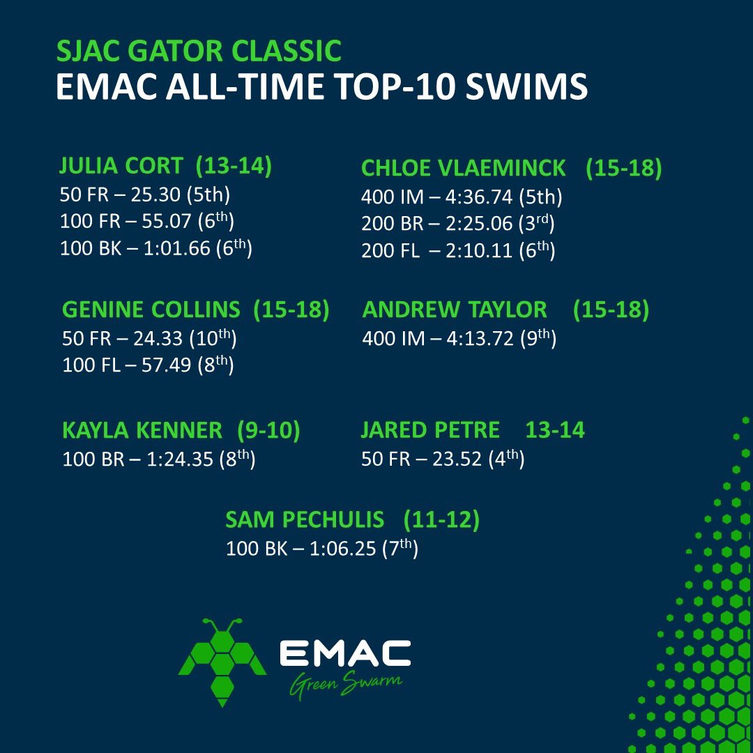 EMAC_Swim's tweet photo. What a weekend @SJACSWIMMING 
- 697 best times 
- 18 swimmers 💯% fastest times
- 12 EMAC All-Time Top-10 swims
- 4 Triple Crown Swimmers
- 1st Place 🥇 Team
#HIVE365 @EmmausSwimming https://t.co/sGyret8qxW