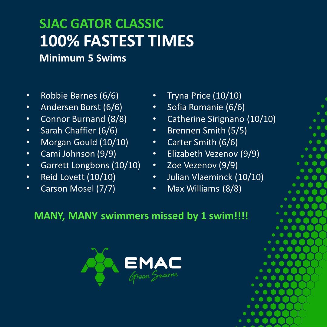 EMAC_Swim's tweet photo. What a weekend @SJACSWIMMING 
- 697 best times 
- 18 swimmers 💯% fastest times
- 12 EMAC All-Time Top-10 swims
- 4 Triple Crown Swimmers
- 1st Place 🥇 Team
#HIVE365 @EmmausSwimming https://t.co/sGyret8qxW