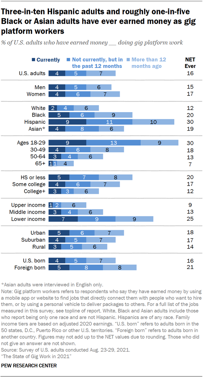 MonicaRAnders's tweet photo. Have you ever worked a gig job? Is this something you're currently doing? Take a look at the demos of gig platform workers from @pewresearch's latest survey https://t.co/kD7wb4NnoZ https://t.co/2AtI83H0IP