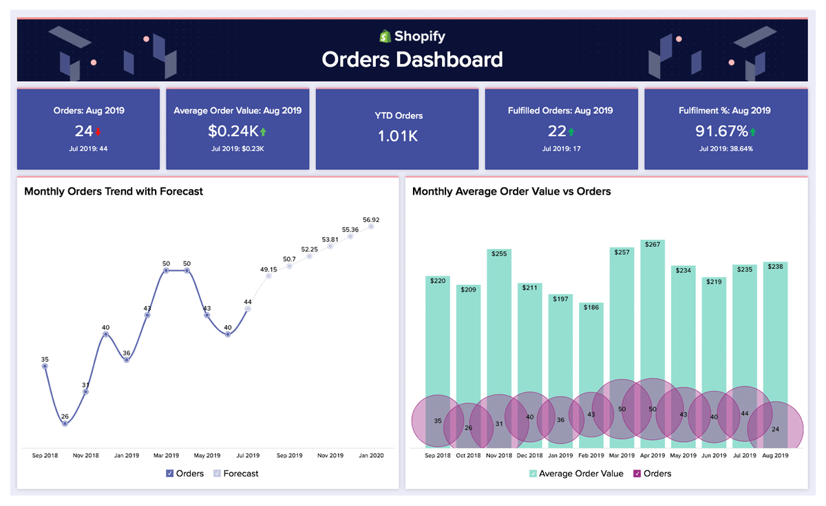 ZohoAnalytics's tweet photo. Analyze and proactively monitor your order transactions with the @Shopify orders analytics dashboard. Extract deep insights about orders based on their source, transaction status, and much more. Get accurate order forecasts and boost your sales. 

#ecommercebusiness #SMB https://t.co/kufowfJdXK