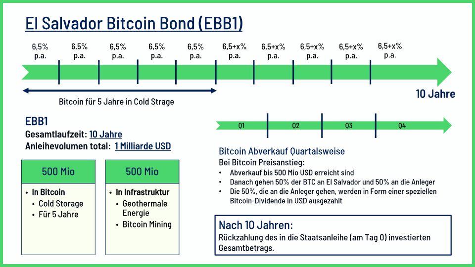 abcrypto_io's tweet photo. (1/6) Der Aufbau der #Bitcoin  Anleihe von #ElSalvador (EBB1) in Stichpunkten erklärt:
(im Thread)

#BitcoinBond #NFTs #Blockchain #Crypto #CryptoDeutschland #abCrypto https://t.co/nBilOykyPe