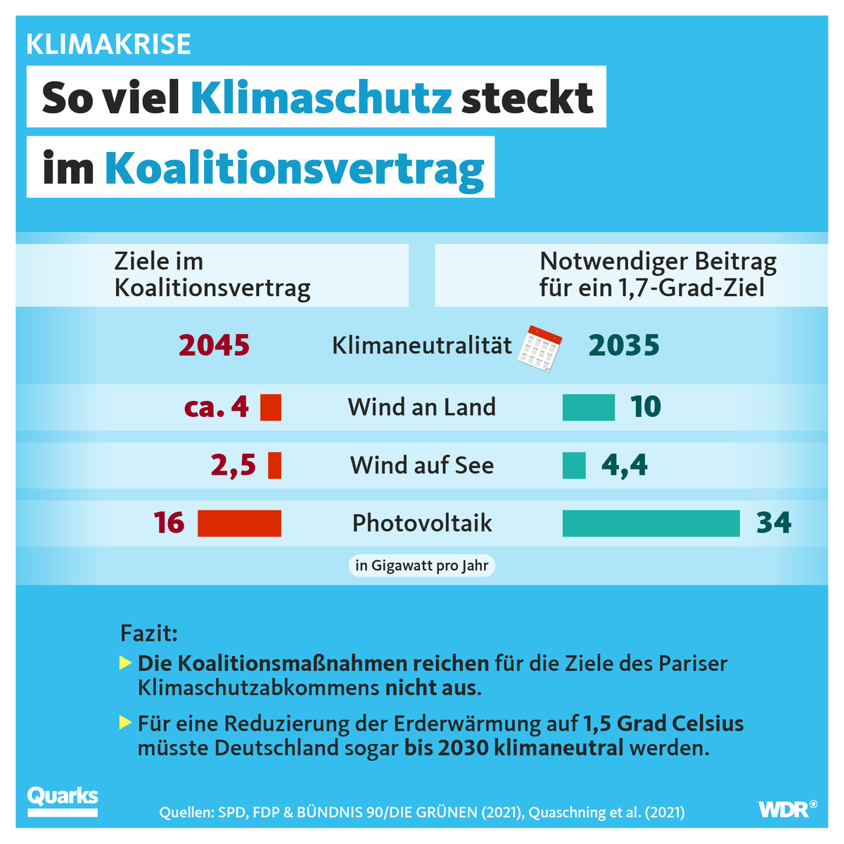 quarkswdr's tweet photo. Seit heute ist die neue Bundesregierung im Amt.👋Mit dem Koalitionsvertrag soll u.a. auch die Klimakrise abgemildert werden. Leider reichen die Pläne nicht einmal für das 1,7-Grad-Ziel. Ein Thread. https://t.co/4RnmxNIcMK