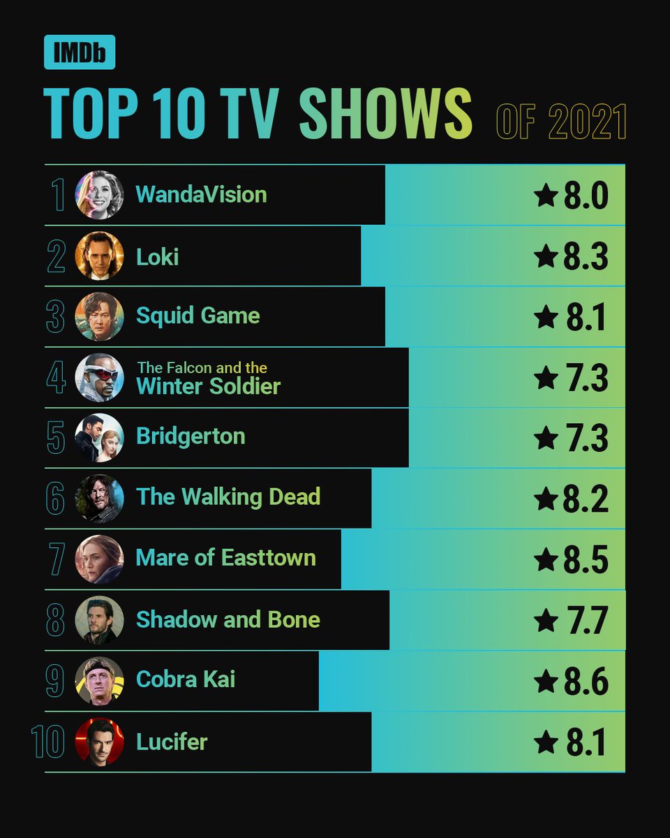 liurneycinemax's tweet photo. 🚨 OFICIAL 🚨

Estas son las 10 series más populares según #IMDB.  📺 https://t.co/zOWzTPTZxG