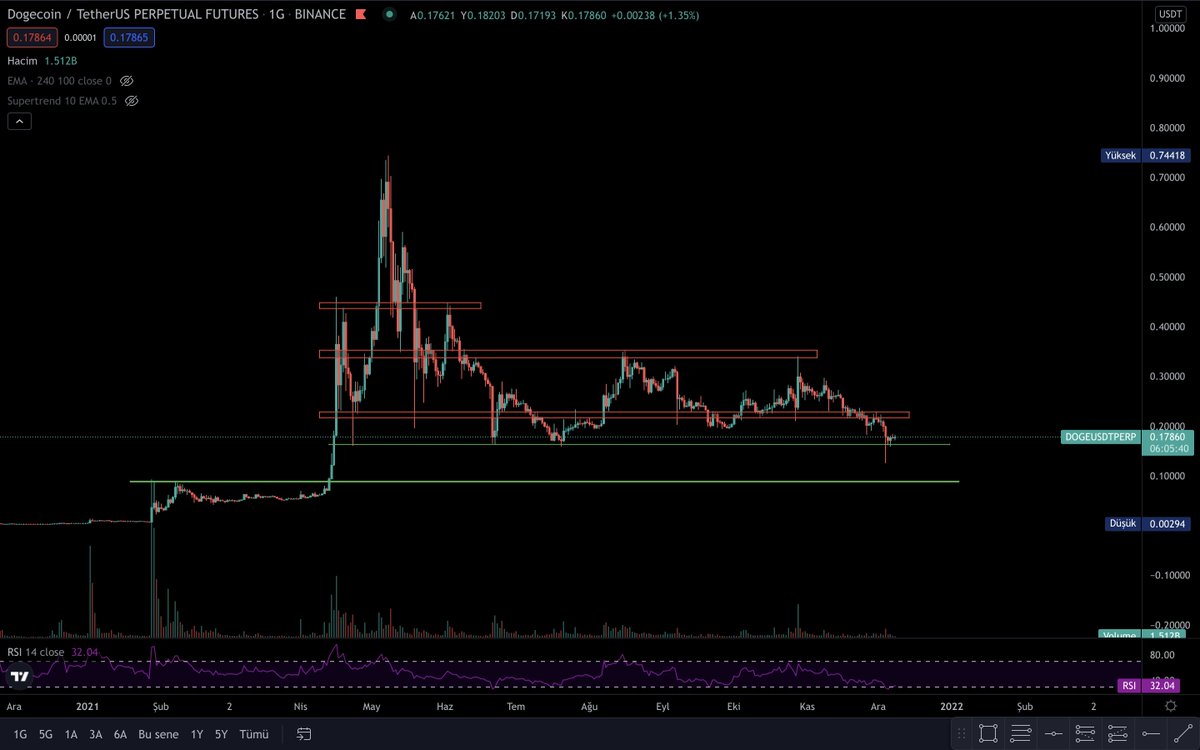 CryptoSardes's tweet photo. #doge  
3 Güzel Direnç Bölgesine Merhaba😅

#Bitcoin #BTC #BTCUSDT #usdt #dolarTL #usdttry #cryptosardes #ydt #dogecoin https://t.co/Gd4vC5qXxT