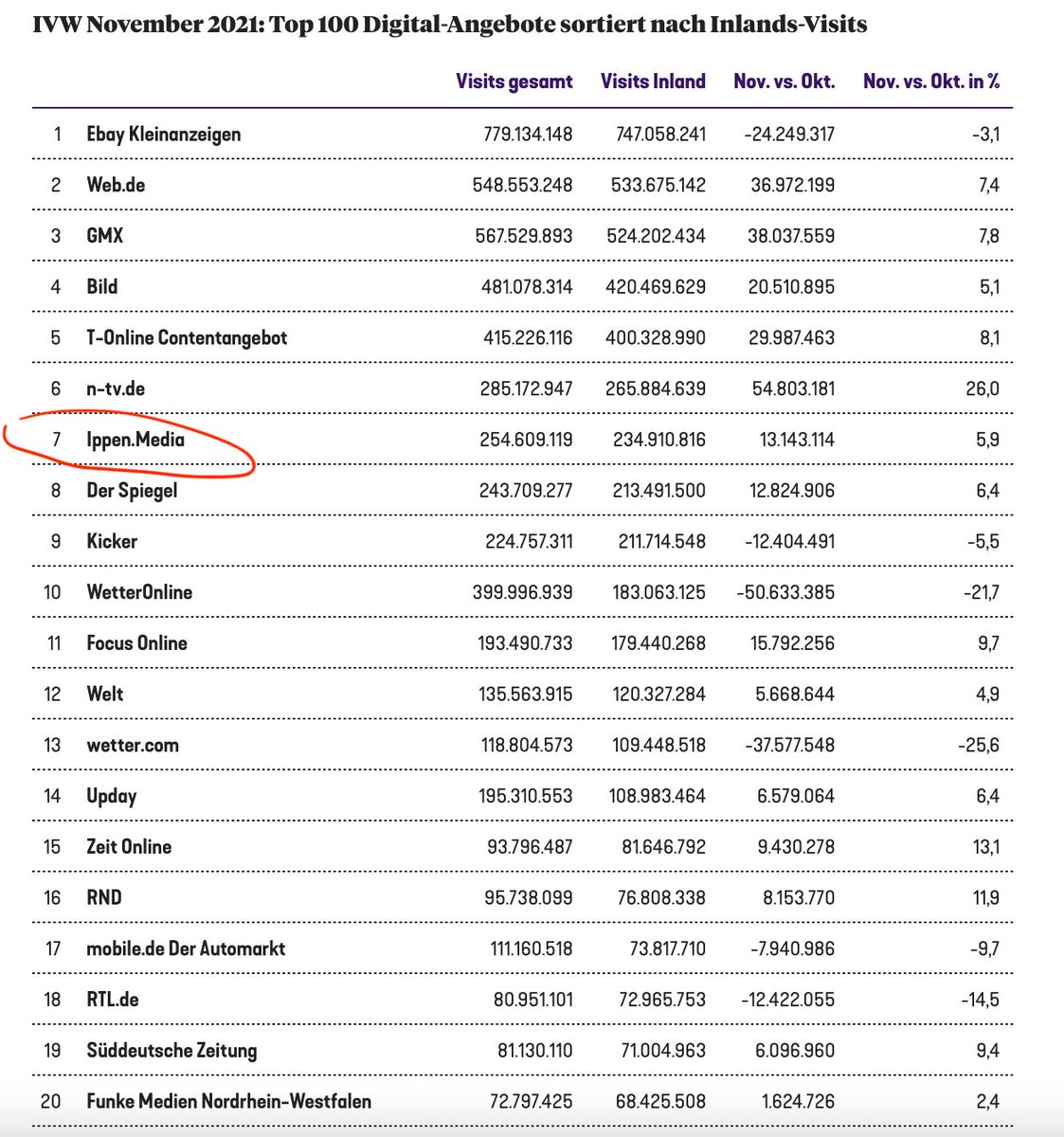 Ein tolle Leistung vom ganzen Team im gesamten Netzwerk❤️💪🚀

Gegenüber Oktober verzeichnet IPPEN.MEDIA im November

-> 254 Mio. Visits (+5,9%) 
-> Platz 7 von 100 im #IVWRanking!

🔗 meedia.de/2021/12/08/ntv…

via 
<a href="/popkulturjunkie/">Jens Schröder</a> <a href="/MEEDIA/">MEEDIA</a>
 
#IppenMedia #IVW

1/3