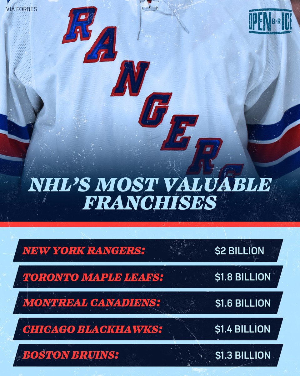 BR_OpenIce's tweet photo. The #NYR are the NHL's first $2 billion franchise 🤑 https://t.co/Eb0Gk6hSbS