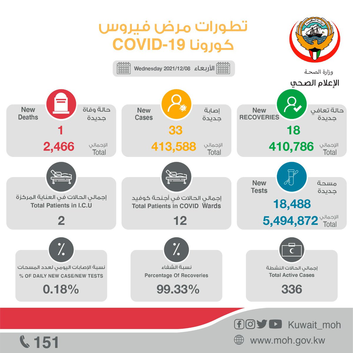 تعلن #وزارة_الصحة⁩ عن تأكيد إصابة  33 حالة جديدة، وتسجيل  18  حالة شفاء، و 1  حالة وفاة جديدة بـ ⁧#فيروس_كورونا_المستجدّ⁩ COVID-19 ، ليصبح إجمالي عدد الحالات 413,588 حالة