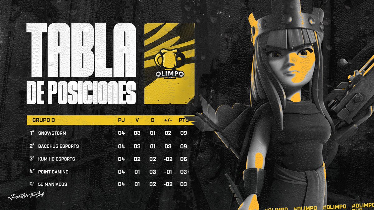 Olimpo Cup (@olimpocupgg) on Twitter photo Grupo D × Jornada 5
🇺🇸 <a href="/SnowStormeSport/">Snow Storm</a>
🇫🇷 <a href="/BacchusEsport/">Bacchus Esport</a>
🇪🇸 <a href="/KumihoEsports/">KUMIHO ESPORTS</a>
—————
🇮🇹 @POINTGamingGG
🇪🇸 <a href="/50_Maniacos/">50 Maniacos 😈</a>
#FightLikeTheGods Grupo D × Jornada 5
🇺🇸 <a href="/SnowStormeSport/">Snow Storm</a>
🇫🇷 <a href="/BacchusEsport/">Bacchus Esport</a>
🇪🇸 <a href="/KumihoEsports/">KUMIHO ESPORTS</a>
—————
🇮🇹 @POINTGamingGG
🇪🇸 <a href="/50_Maniacos/">50 Maniacos 😈</a>
#FightLikeTheGods