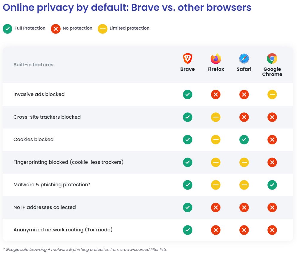 webbieguy's tweet photo. Do you care about yourself?
This is part of the reason why I use @brave
Never install add-ons such as Metamask or AdBlock
#deletechrome
#cryptotwitter https://t.co/BU6jm5GnY1