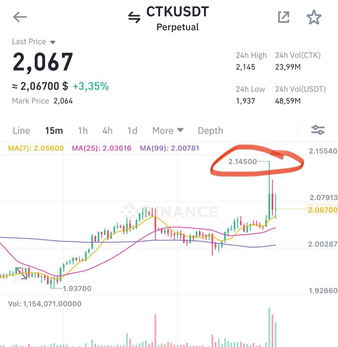 CTK/USDT Update Hit Target 1 : +60% profit from my call . Congrats !! 🦾🦾