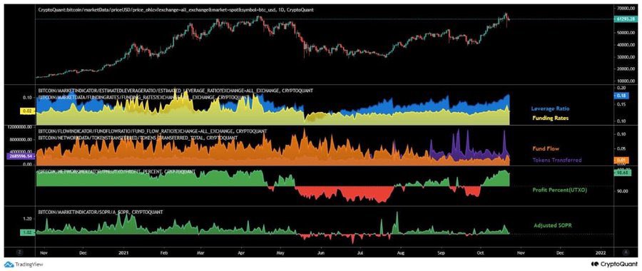 $BTC Market looks healthy-Only concern could be high leverage ratio

"All in all, only risky part is still the leverage ratio so I can only expect short term correction, otherwise market looks healthy."