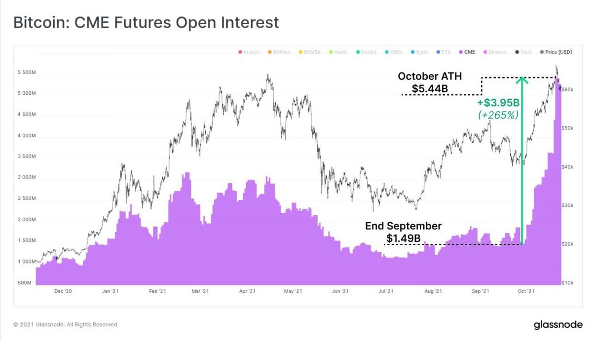 #Bitcoin  open interest in CME futures contracts has increased by $3.95B over the course of October

This is in part driven by the introduction of the $BITO ETF product

This represents a 265% growth in open interest since the end of September.