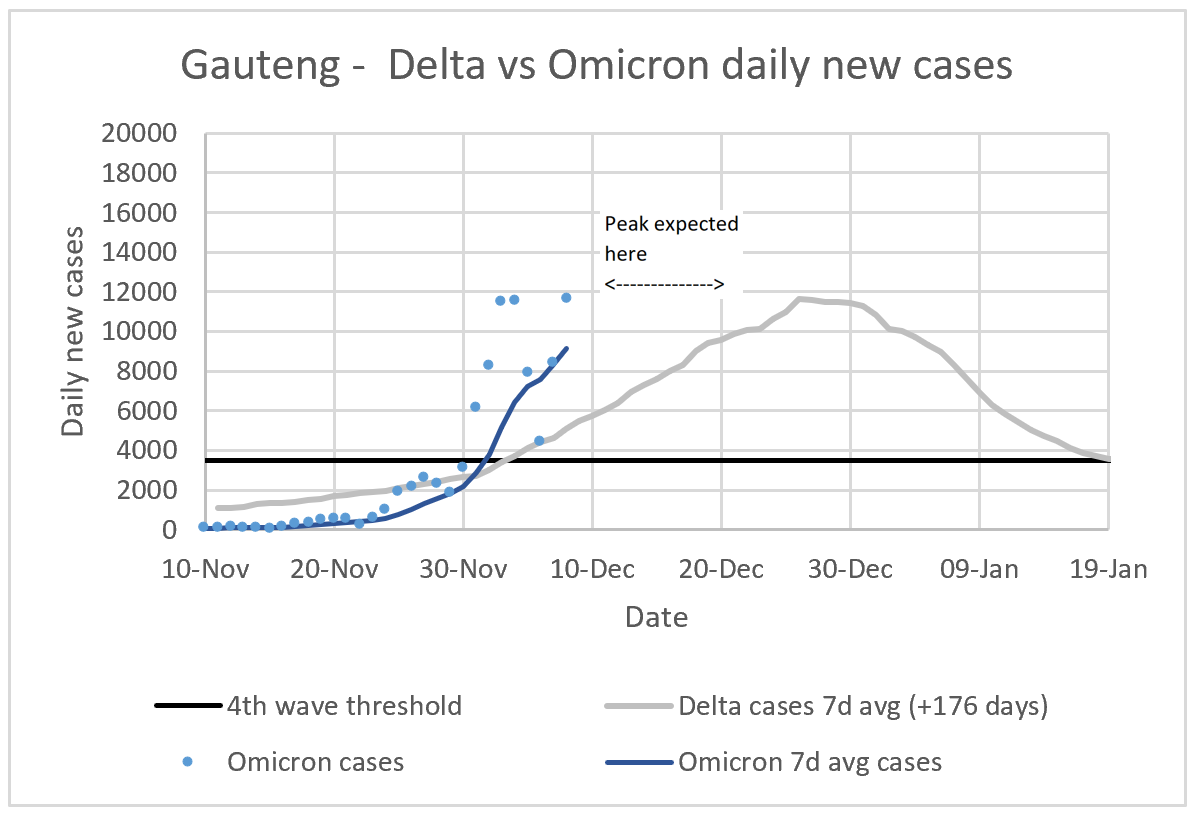 Gauteng South Africa - hospital load significantly lower than delta 1
