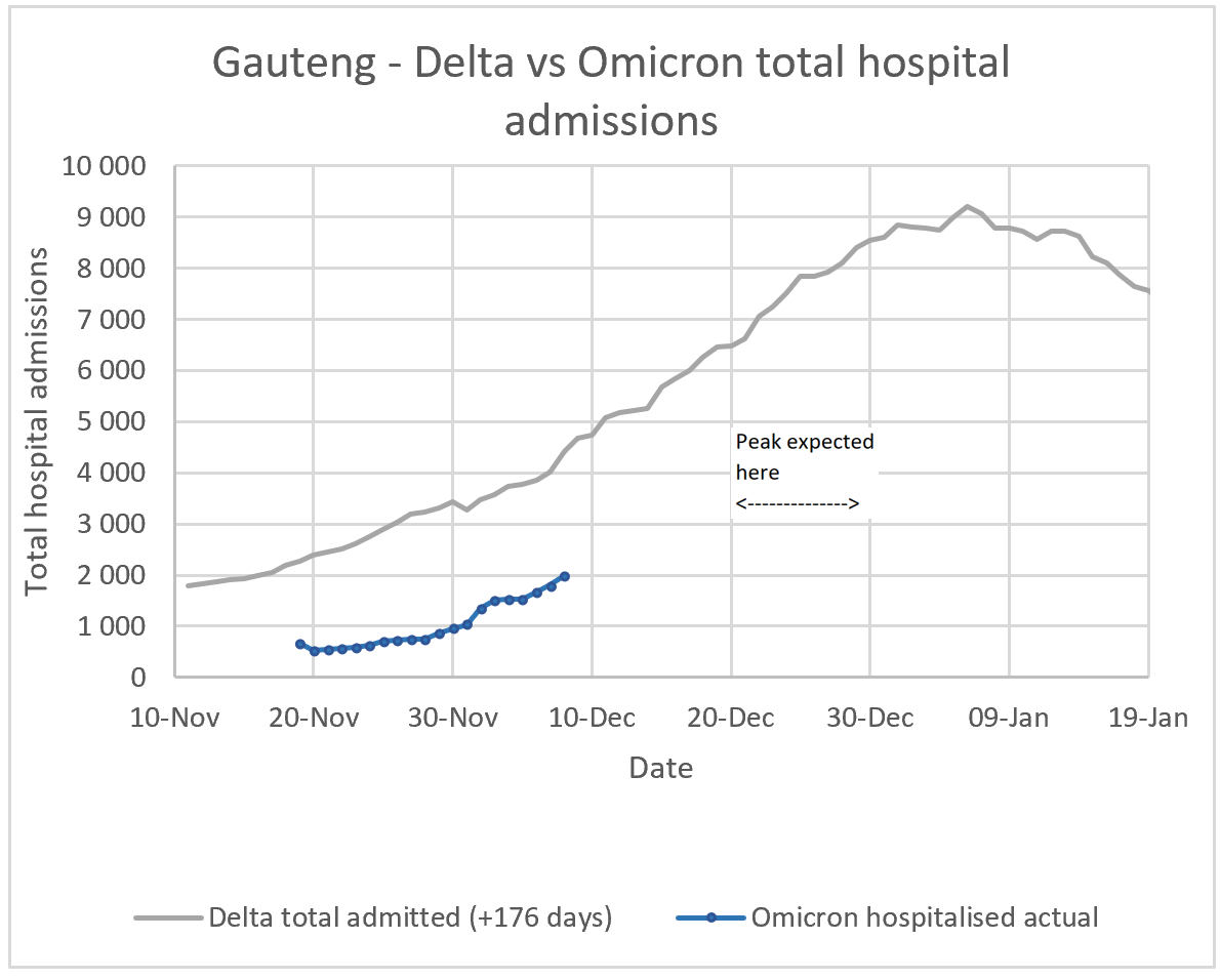 Gauteng South Africa - hospital load significantly lower than delta 2 FGGuElQXMAQEC41