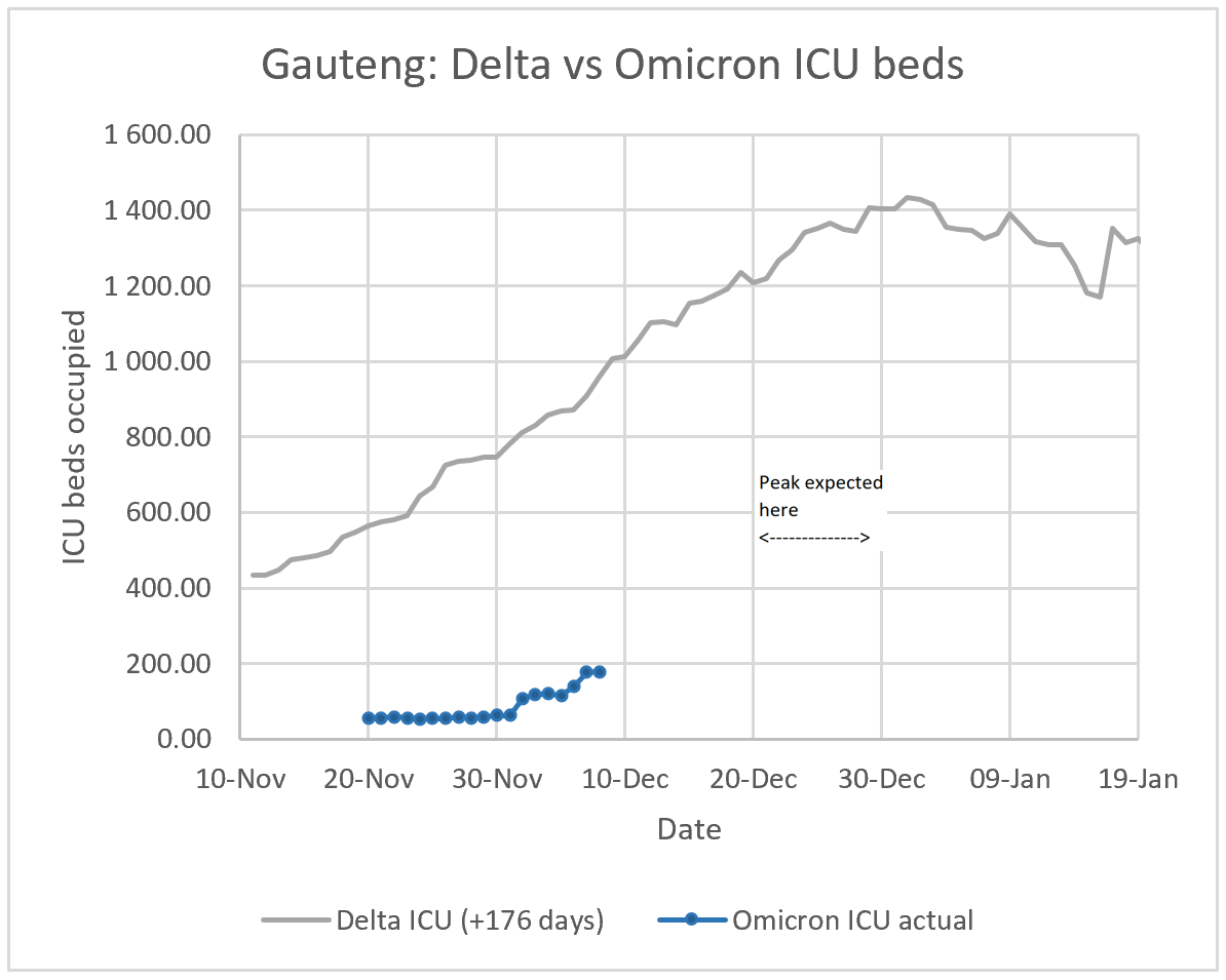 Gauteng South Africa - hospital load significantly lower than delta 3 FGGuopjXoAU3hcM