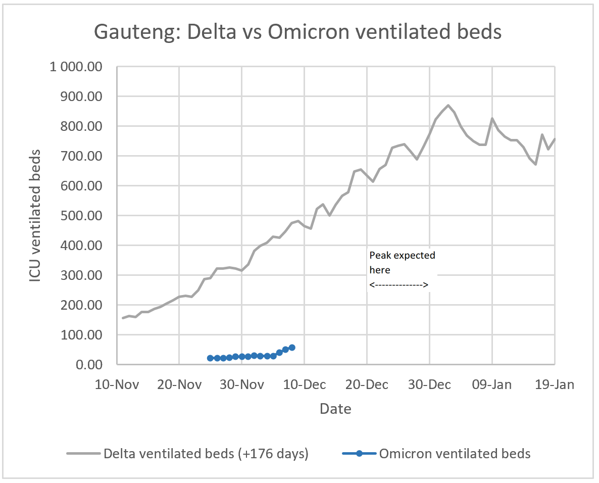Gauteng South Africa - hospital load significantly lower than delta 4 FGGvAZ7X0AQW T4