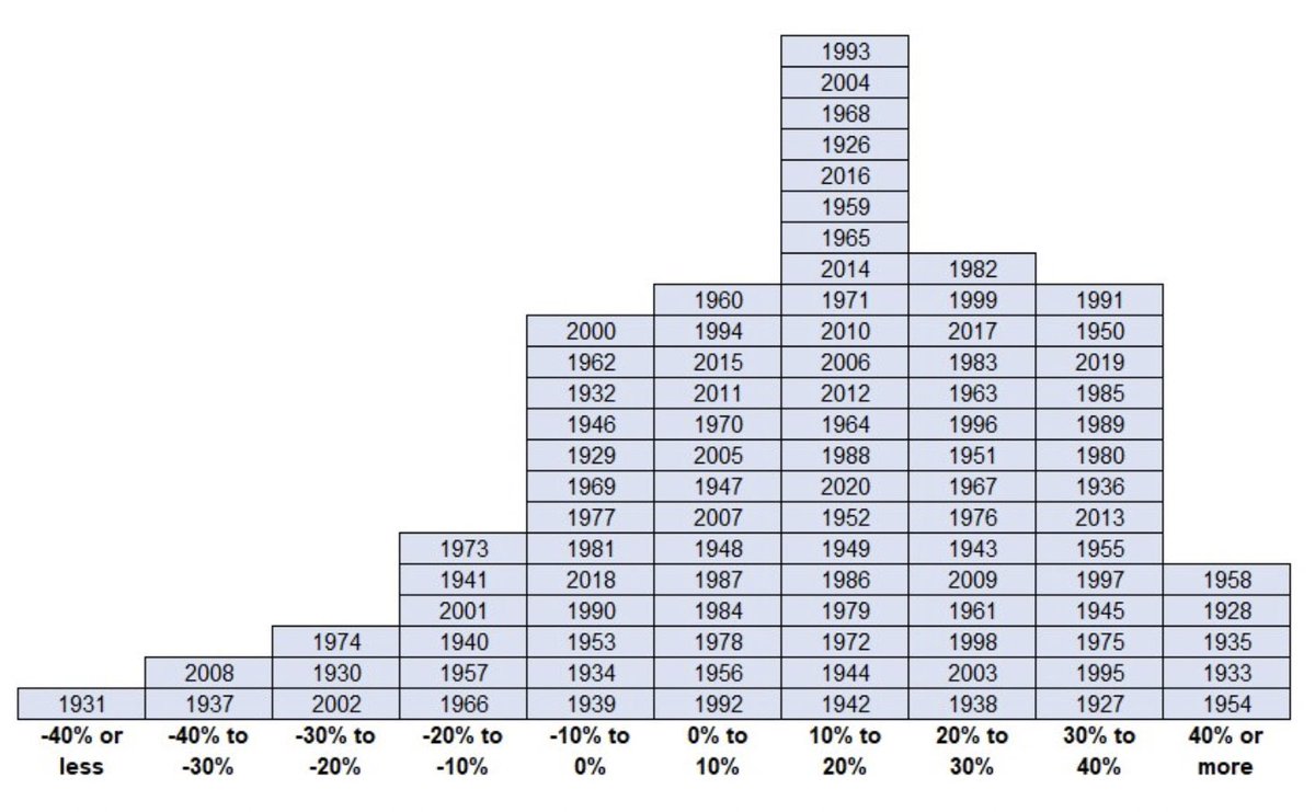 ComunidadFinan's tweet photo. Históricamente, invirtiendo en el S&amp;P500 es más probable que ganes un 20% o más a que tengas un retorno negativo, vía @ChicagoAdvisor https://t.co/09ilXQrzKZ