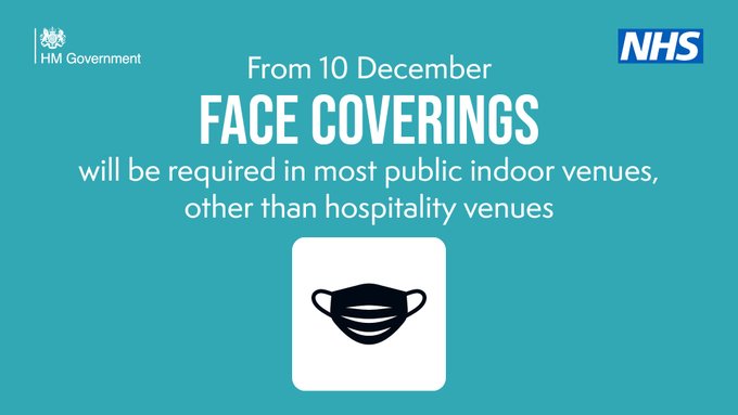 From 10 December Face Coverings will be required in most public indoor venues, other than hospitality venues 