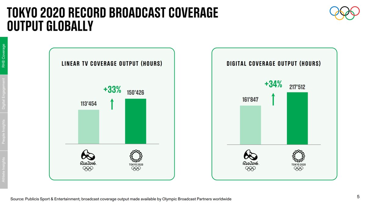 ChKlaue's tweet image. The broadcast and digital figures of the Olympic Games #Tokyo2020 in a few slides. /1 #IOCEB olympics.com/ioc/news/olymp…