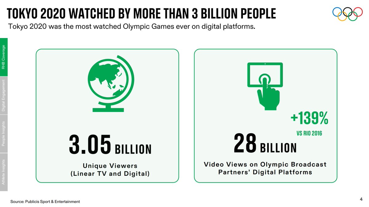 ChKlaue's tweet image. The broadcast and digital figures of the Olympic Games #Tokyo2020 in a few slides. /1 #IOCEB olympics.com/ioc/news/olymp…