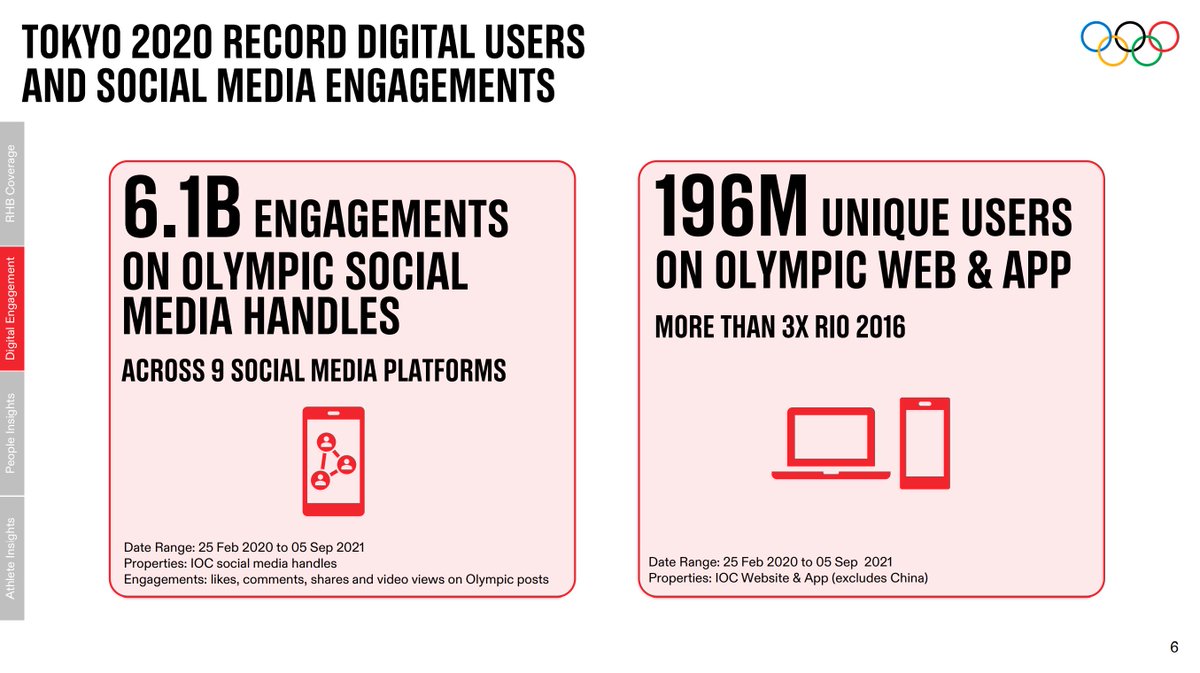 ChKlaue's tweet image. The broadcast and digital figures of the Olympic Games #Tokyo2020 in a few slides. /1 #IOCEB olympics.com/ioc/news/olymp…