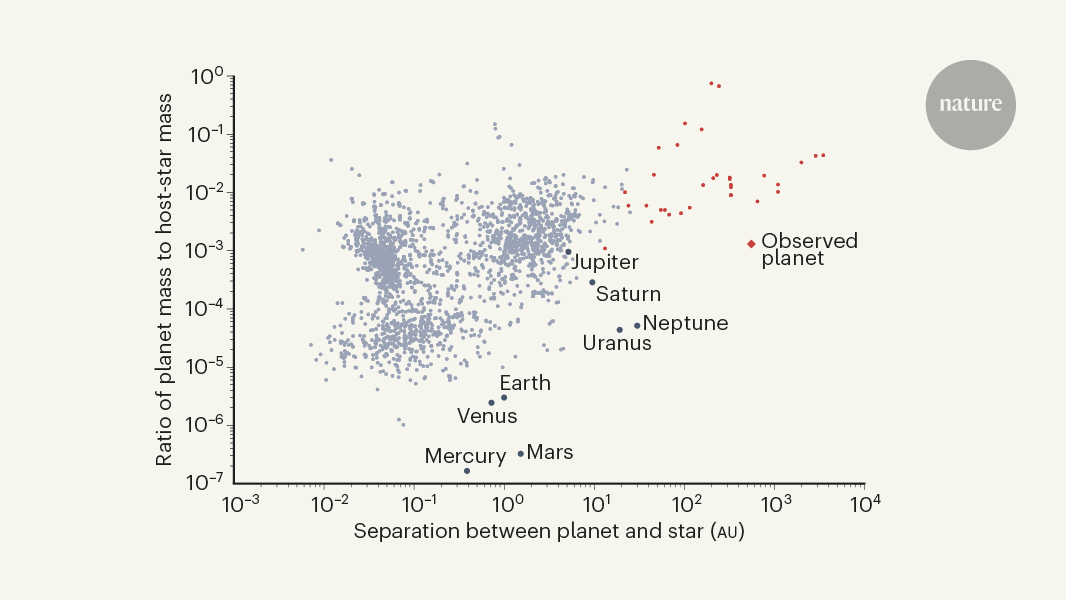 Imaging planetary systems directly is like capturing a single Christmas light in a stadium lit by 500 floodlights. In this great N&amp;V, Kaitlin Kratter describes the direct imaging of a giant planet orbiting two massive stars.
(For subscribers)
go.nature.com/3y3EG2k