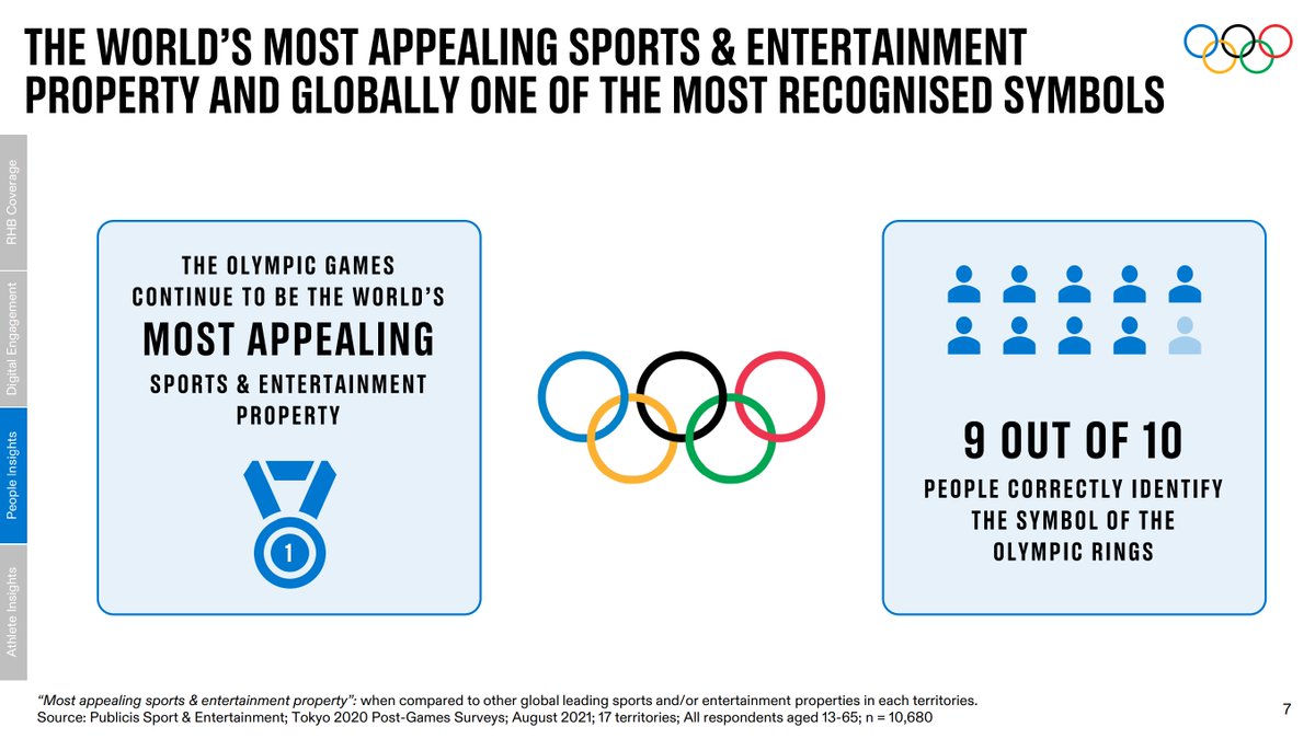 ChKlaue's tweet image. The appeal of the Olympic Games #Tokyo2020, why they were rated a success and what the athletes said. Take a look. /2 #IOCEB @Athlete365 olympics.com/ioc/news/olymp…