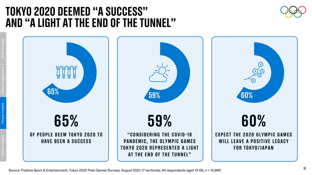 ChKlaue's tweet image. The appeal of the Olympic Games #Tokyo2020, why they were rated a success and what the athletes said. Take a look. /2 #IOCEB @Athlete365 olympics.com/ioc/news/olymp…