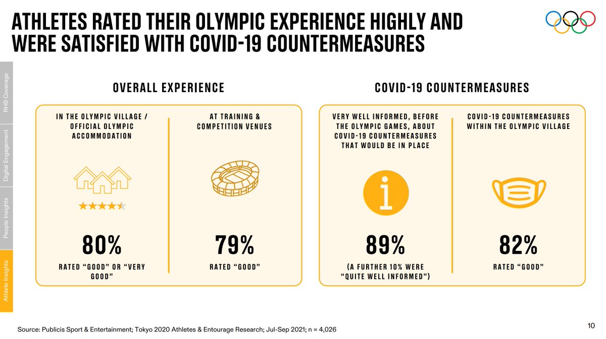 ChKlaue's tweet image. The appeal of the Olympic Games #Tokyo2020, why they were rated a success and what the athletes said. Take a look. /2 #IOCEB @Athlete365 olympics.com/ioc/news/olymp…