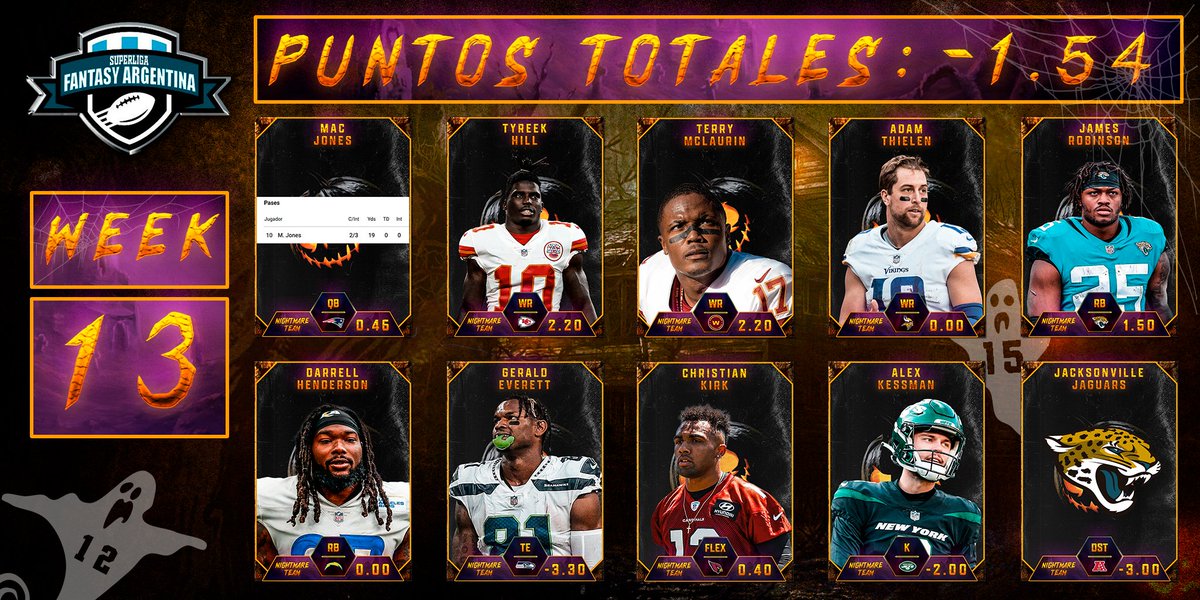 NIGHTMARE TEAM WEEK 13

☠️ ¿Necesitabas más de tres pases de Mac? A Belichick no le interesa mucho
☠️ Tyreek y McLaurin, casi habitués
☠️ Sí, Henderson estuvo "activo"
☠️ A Thielen y Robinson también los complicaron las lesiones
☠️ Histórica performance de Everett

🧑‍🎨 @tomiofla