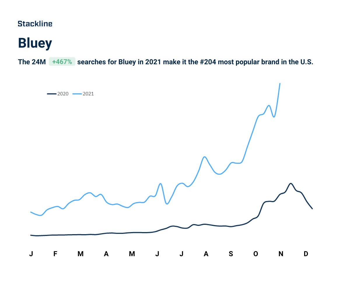 As the holiday season is in full force, Trends shows growth in character product merchandising. This year, Bluey – the lovable puppy – is popular among shoppers with searches for “bluey toys” up +303% and “bluey plush” up +305%.

See what else is trending: bit.ly/3rUf72N