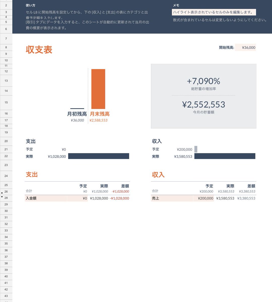 11月分エビデンス公開します✊

11月は純利益が404,886円でした。
先月よりも役10万円ダウンです💦

原因は他案件や代行事業に専念していたので、商品が追いつきませんでした。。
12〜1月は狙え目なのでチャンスを物にします👍