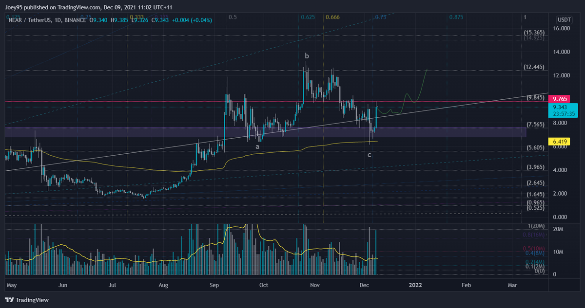 Rune_BTC's tweet photo. $NEAR D strong close
scaled sq9 up, price to break is the 9.765 from previous scale https://t.co/m96YXH8SAL