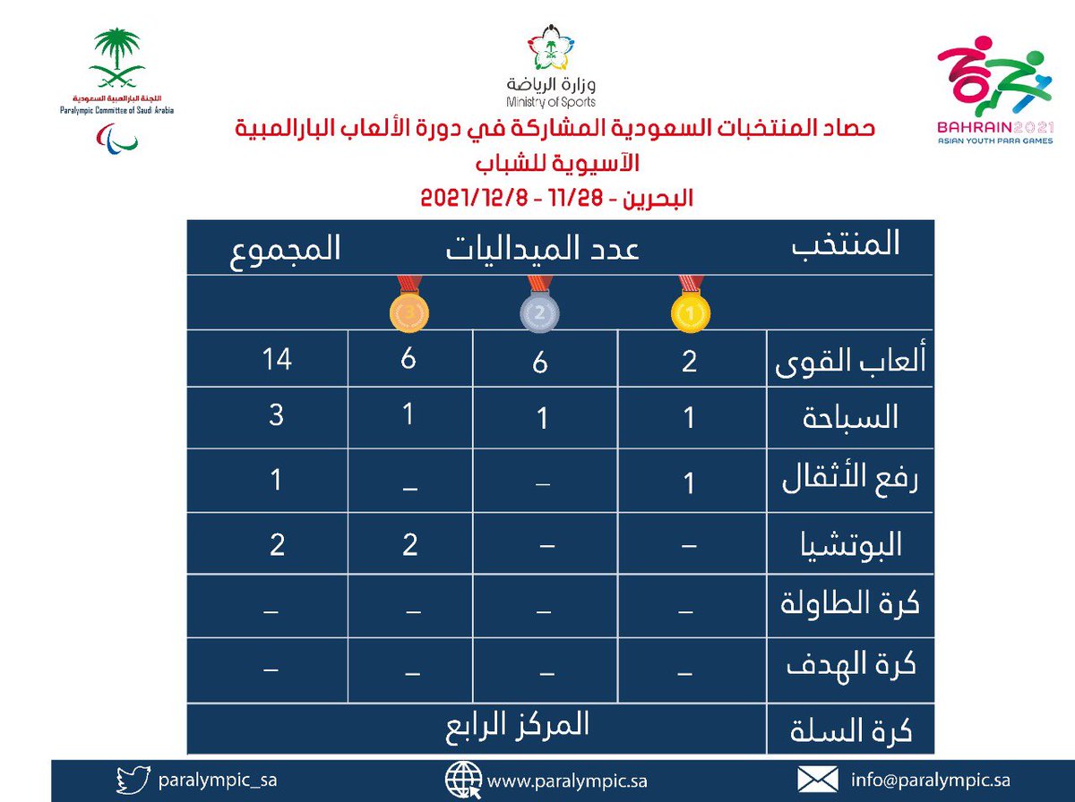 paralympic_sa's tweet photo. حصيلة المنتخبات السعودية في #دورة_الألعاب_البارالمبية_الآسيوية للشباب بالبحرين.
https://t.co/NxPbfgxRoG
#هذه_البارالمبية https://t.co/DRBDIjTMWs