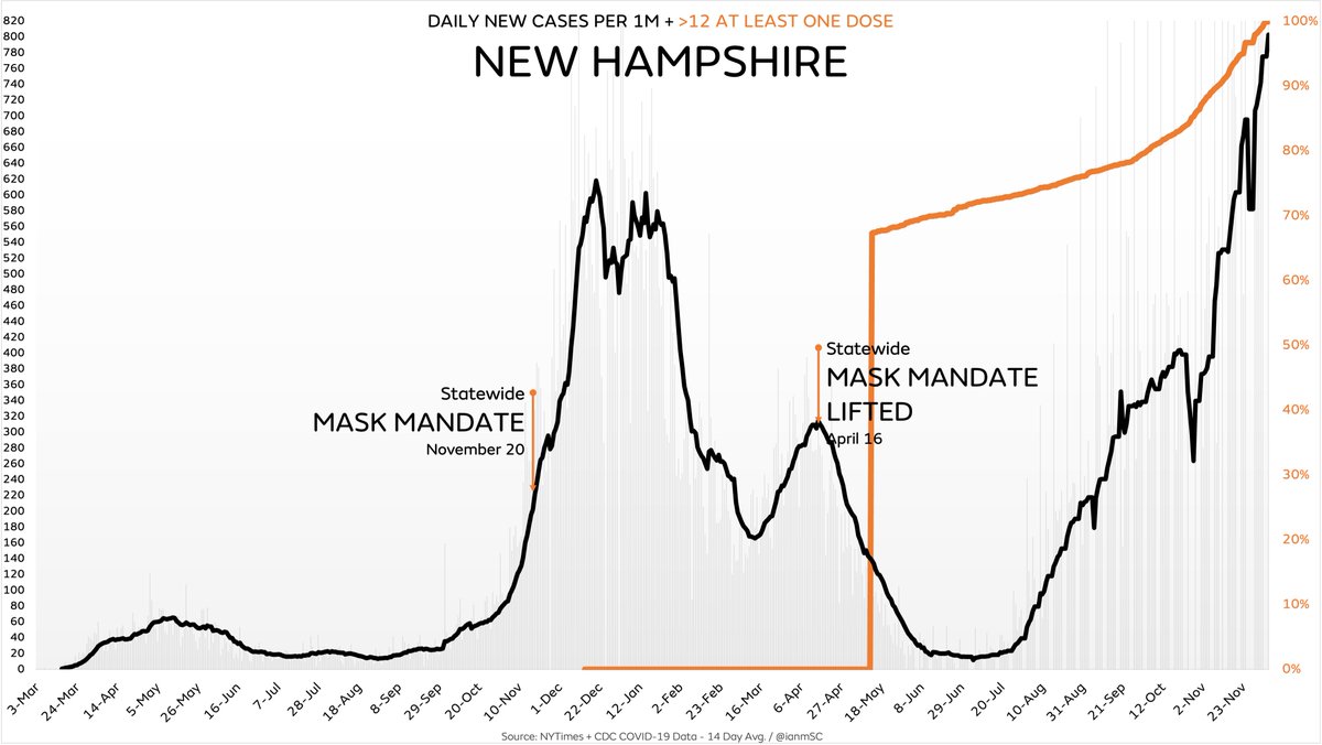 New Hampshire has 99.9% of everyone over 12 at least partially vaccinated and cases are the highest they’ve ever been and they have the highest case rate in the United States, but sure politicians, vaccine passports will definitely fix everything