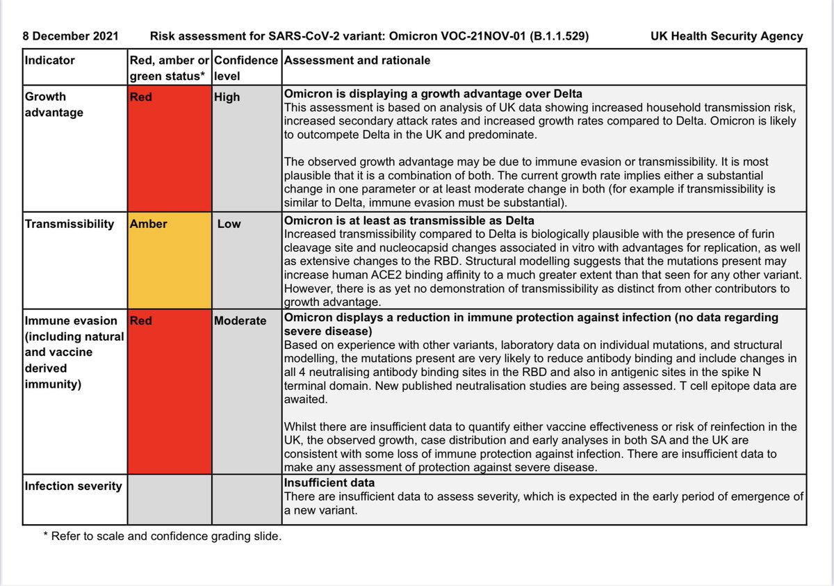 alexvespi's tweet photo. Updated risk assessment on Omicron @UKHSA https://t.co/YWVvOwZNWT