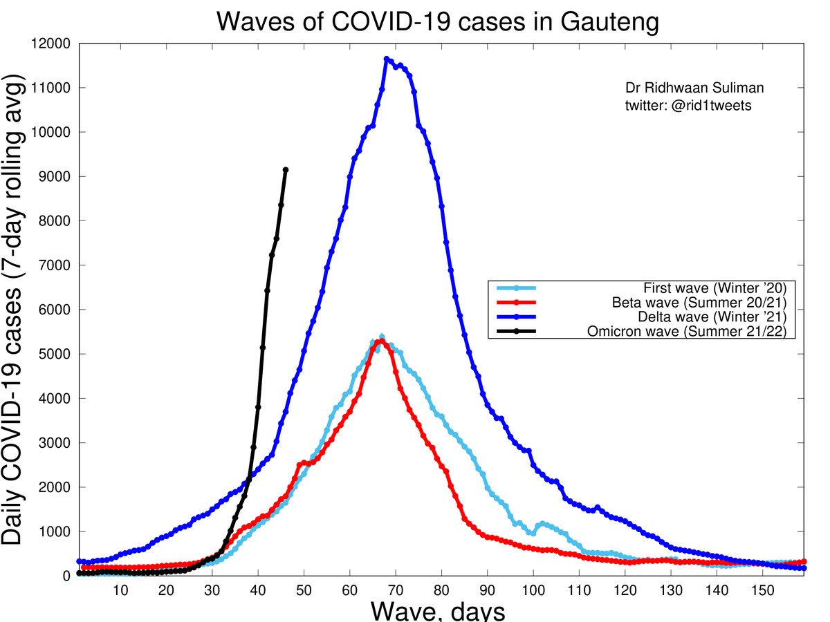 rid1tweets's tweet photo. Time for an update of #COVID19 in GAUTENG 🇿🇦

Summary first, thread to follow...
• 11,703 new cases. 7-day avg up 216% with an ever-so-slight bend
See next tweet.
• Test positivity = 35%
• 1990 currently in hospital
• 179 in ICU
• % population vaxxed = 28.7%

#OmicronVariant https://t.co/gRaDjcHJxq