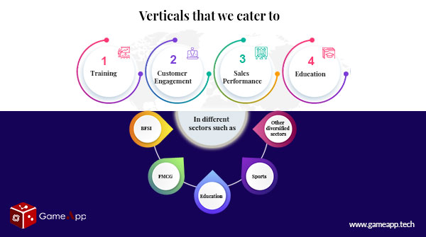GameApp_Tech's tweet photo. #Gamapp provides #gamification software modules across verticals and industries viz  Training, Education, Consumer Engagement, Sales performance for companies in BFSI, FMCG, Education, Sports and Diversified sectors. https://t.co/xEC1eohIoG