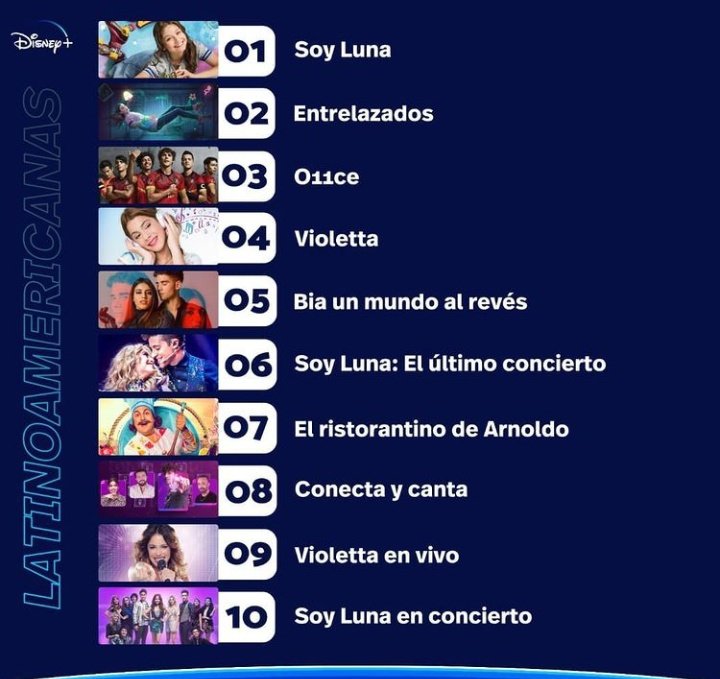 divulgandobia's tweet photo. #INFO|  Mesmo sem divulgação por parte da Disney, Bia Un Mundo Al Revés se torna a 5 produção mais vista da América Latina e a #80 no 
ranking geral do Disney Plus em 2021 

Via | mydisneylatino https://t.co/9jK0RR0xNZ