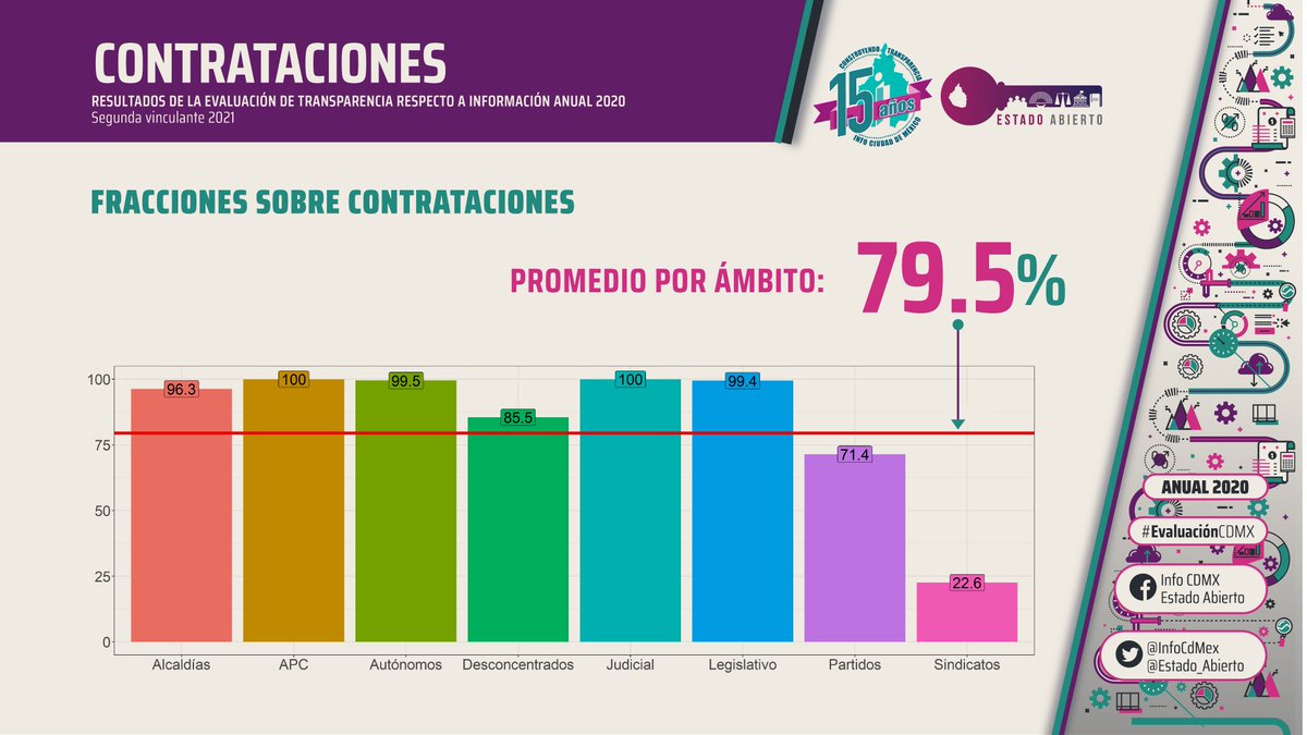 Información de transparencia combate corrupción. Evaluamos:
🟠Contrataciones públicas
🟢Declaraciones patrimoniales, de intereses y fiscales
🟣Programas y apoyos sociales

Micrositio #EvaluaciónCDMX <a href="/InfoCdMex/">INFO CDMX</a>  infocdmx.org.mx/evaluacioncdmx/

#AntiCorruptionDay #Anticorrupción