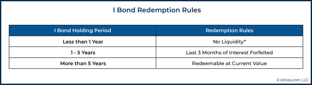 CPAPlanner's tweet photo. My latest for the Nerd's Eye blog 👇

Includes info on:

🔸 How I Bond interest is calculated
🔸 I Bond redemption rules
🔸 Using I Bonds as "high-yield 1-year CDs" 
🔸 Limits on I Bond purchases
🔸 Strategies to increase maximum I Bond purchases

👊
https://t.co/HLvIi5UpjC https://t.co/jT4Pb9onkR