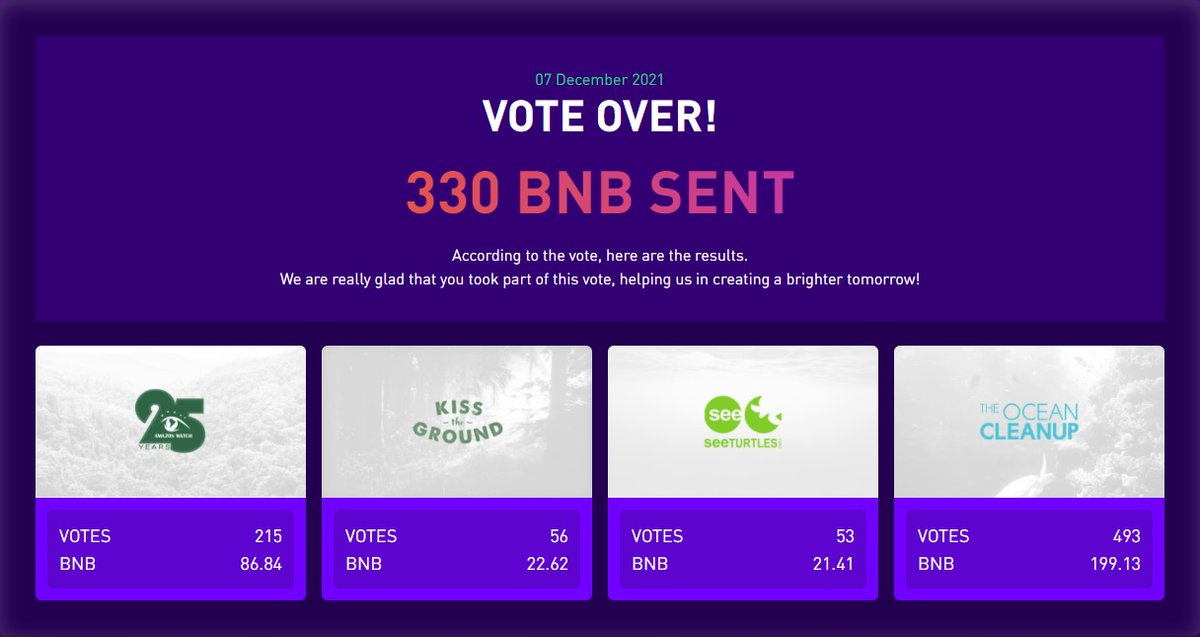 🌱 A new record, 330 BNB has been transferred to these four organizations.

🎉 Your land purchases made this possible, thank you, NextEarthians!

💌 We'll share their thank you letters on Discord: discord.gg/c5vFgxuzkG