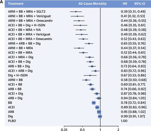 JTLLERGO's tweet photo. ⚠️ A Systematic Review and Network-Meta-Analysis of Pharmacological Treatment of Heart Failure With Reduced Ejection Fraction‼️

Via @JACCJournals 

@secardiologia @SACardiologia @clinica_sec @ValleAlfonso @SantasEnrique @yulnunezvill 

https://t.co/YcXnsGntLl https://t.co/vhZ4QOVPpb