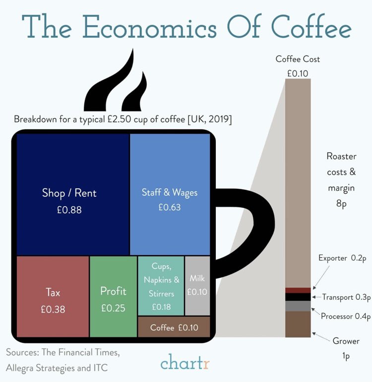 Our 2006 documentary #BlackGold is sadly as relevant as ever. War and #climatechange is driving commodity #coffee prices up, but farmers gain the least and suffer the most. <a href="/chartrdaily/">chartr 📊</a> <a href="/bg_foundation/">BlackGoldFoundation</a>