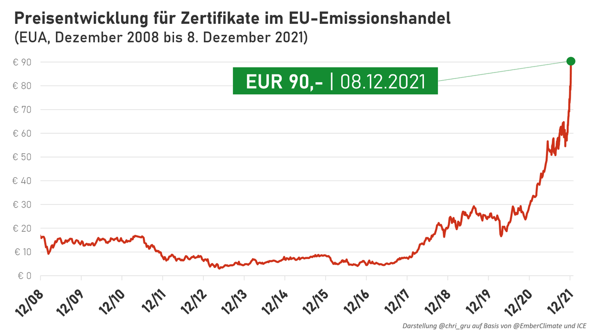 chri_gru's tweet photo. 9⃣0⃣❗️
Das darf ich euch nicht vorenthalten: Zertifikate im europäischen Emissionshandel #EUETS sind heute für 90 €/t CO2 gehandelt worden. Vor einem Jahr genau waren wir bei 30 €/t CO2.

Bitte schaut euch diese Entwicklung seit 2008 an 😲 https://t.co/YG952khELS